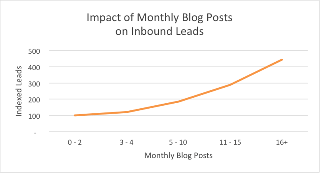 5 Ways Content Marketing Can Help Business Growth - Blog Monthly Leads Graph