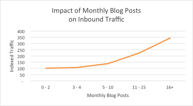 why you need to make blogging a priority - business blog monthly traffic